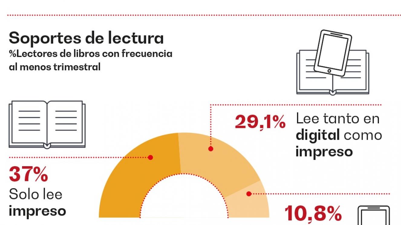 Soportes de lectura