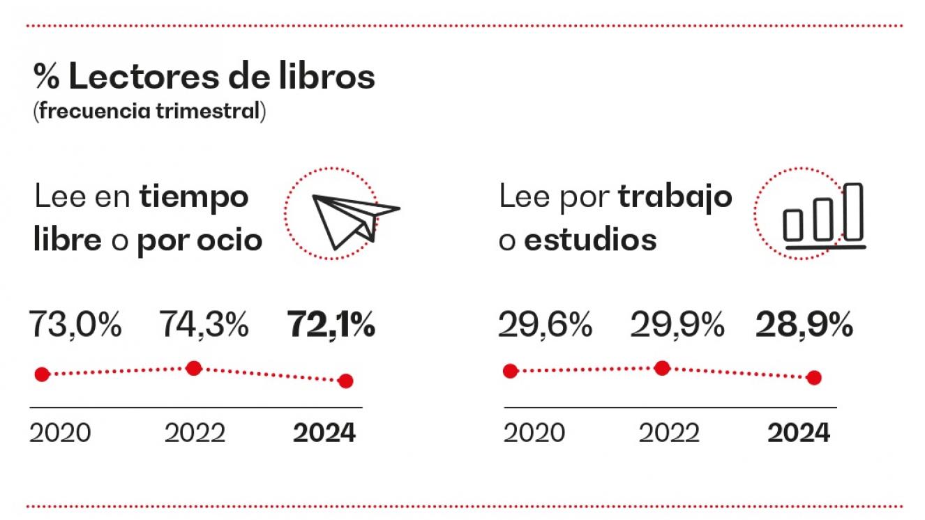 Lectura de libros