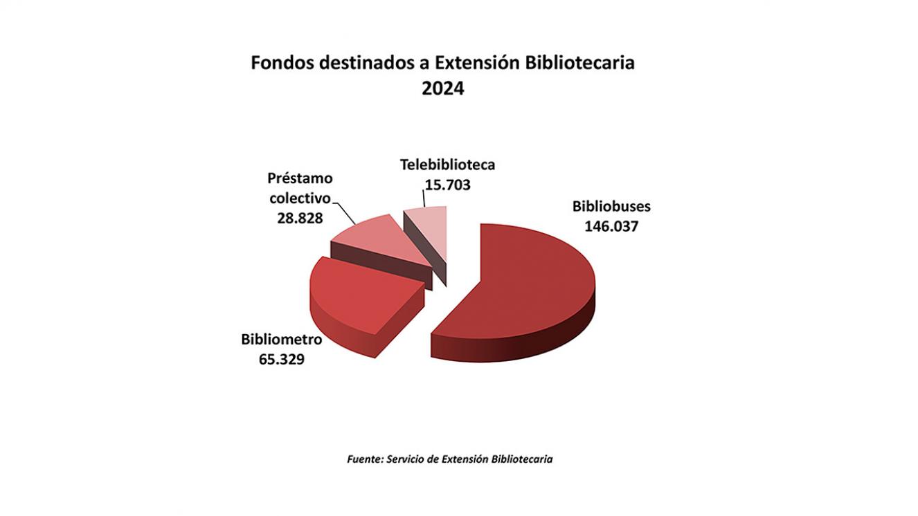 Fondos extensión bibliotecaria 2024