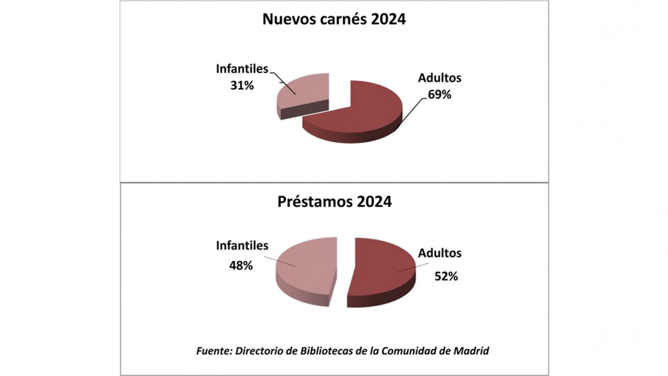 Nuevos carnés y préstamos 2024
