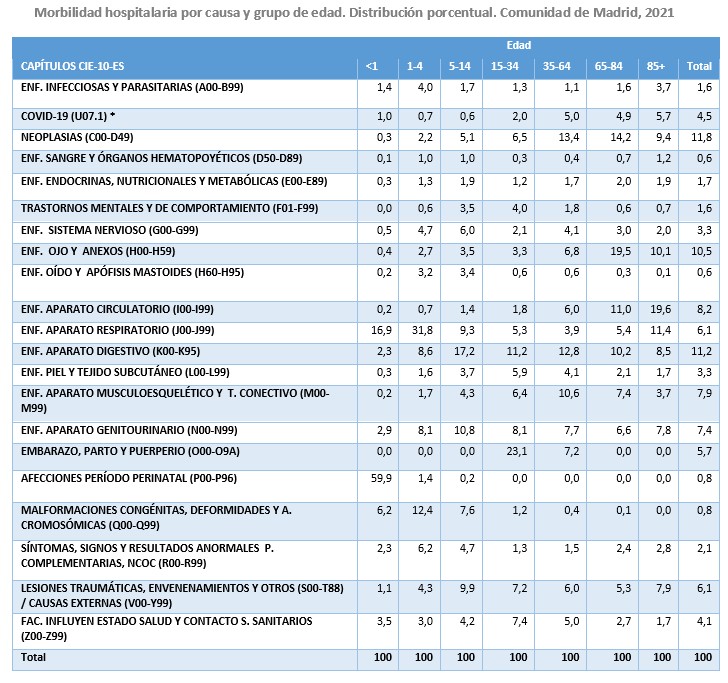 tabla de morbilidad por grupo de edad en hospitales