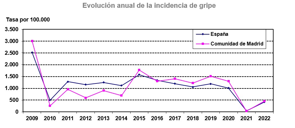 grafico lineal evolución de tasas de gripe