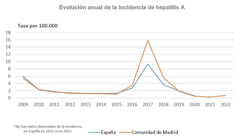 gráfico lineal de evolución de hepatitis A