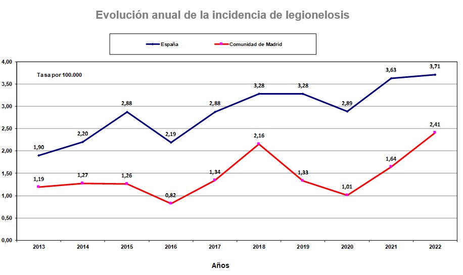gráfico lineal evolución tasas de incidencia legionelosis