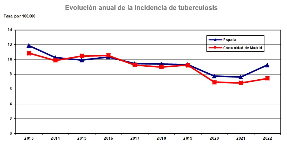 grafico lineal evolución de tasas de tuberculosis