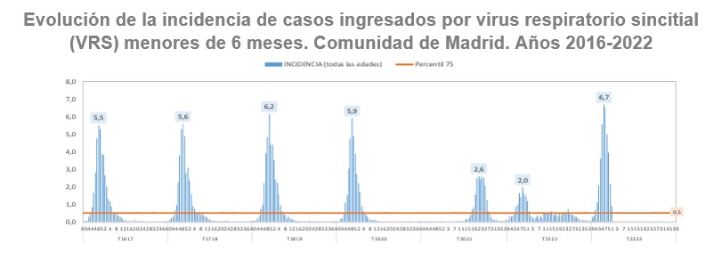 Evolución de la incidencia de casos ingresados por VRS menores de 6 meses