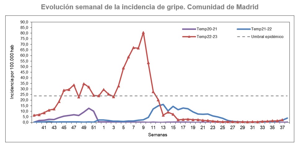 grafico lineal evolución de tasas semanales de gripe