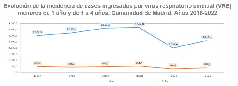 Evolución de la incidencia de casos ingresados por VRS menores de 1 año y de 1 a 4 años