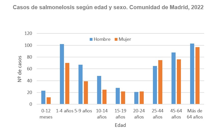 gráfico de barras casos de salmonelosis por edad y sexo