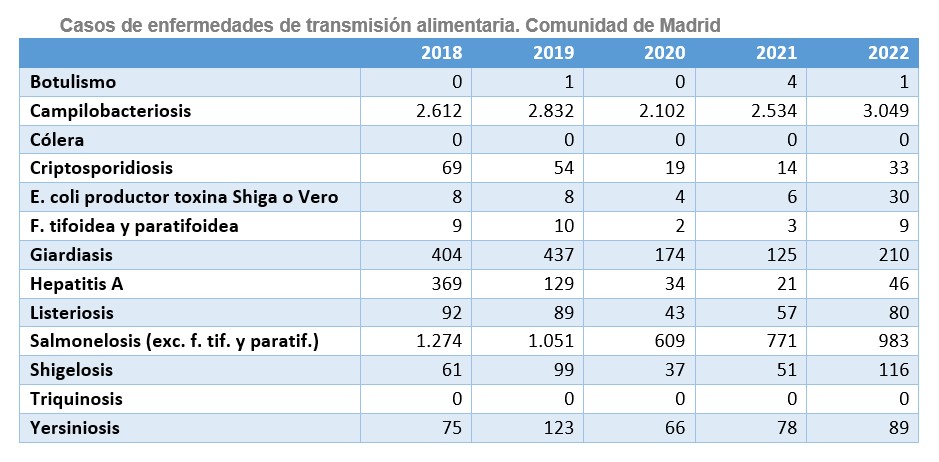Casos de enfermedades de transmisión alimentaria. Comunidad de Madrid