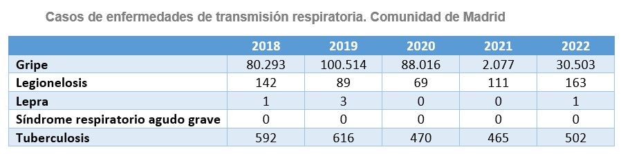Casos de enfermedades de transmisión respiratoria. Comunidad de Madrid