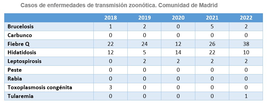 Casos de enfermedades de transmisión zoonótica. Comunidad de Madrid