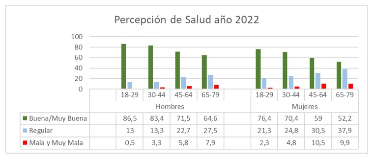 Percepción de salud según edad y sexo. 2022