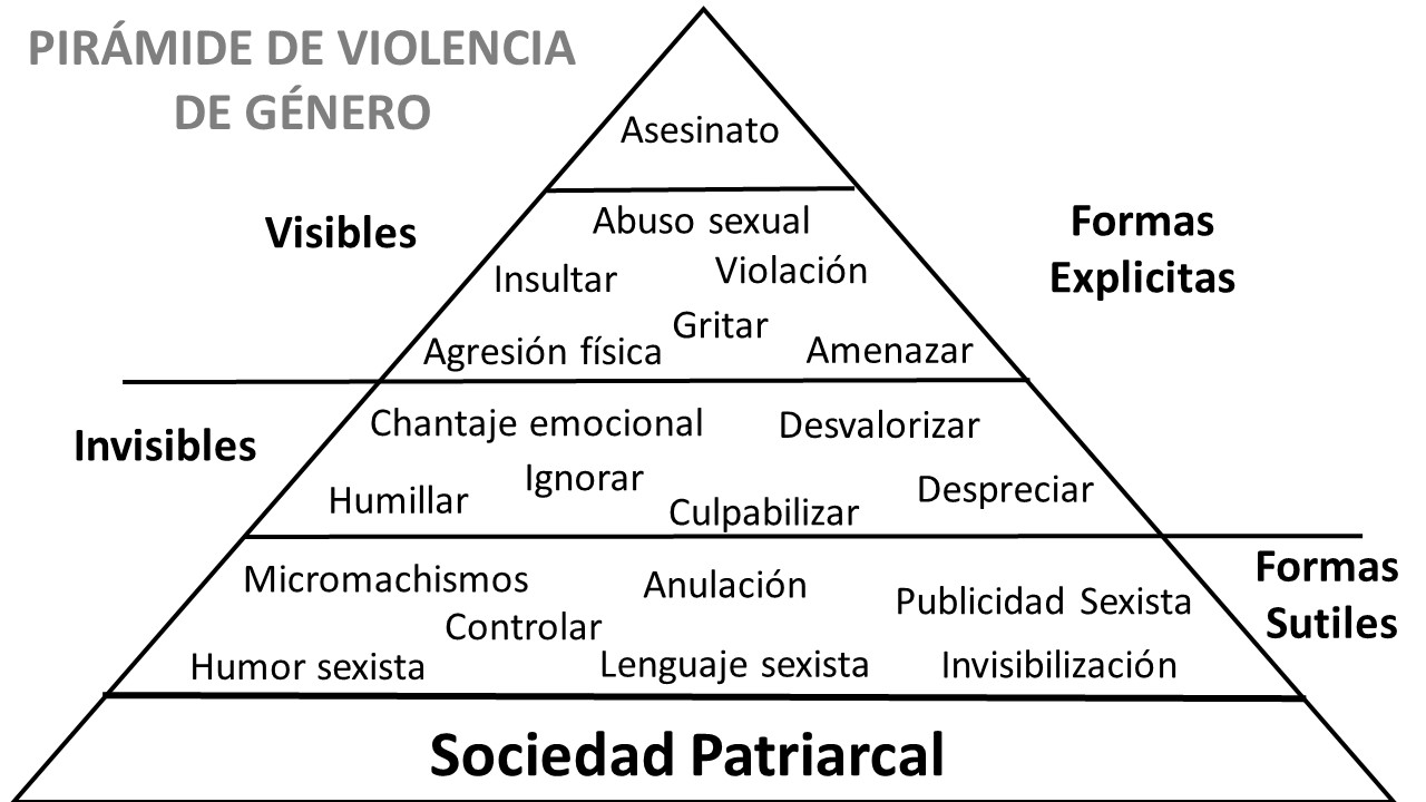 Pirámide violencia de género