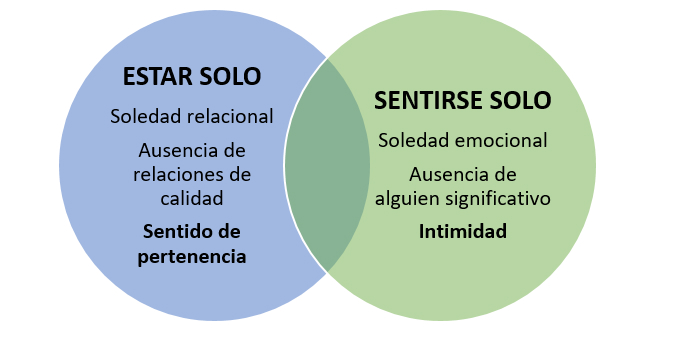 diagrama con diferencia entre estar solo y sentirse solo