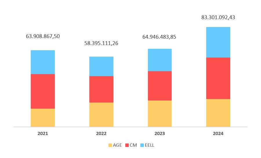 evolucion_financiacion_asp_2021_2024