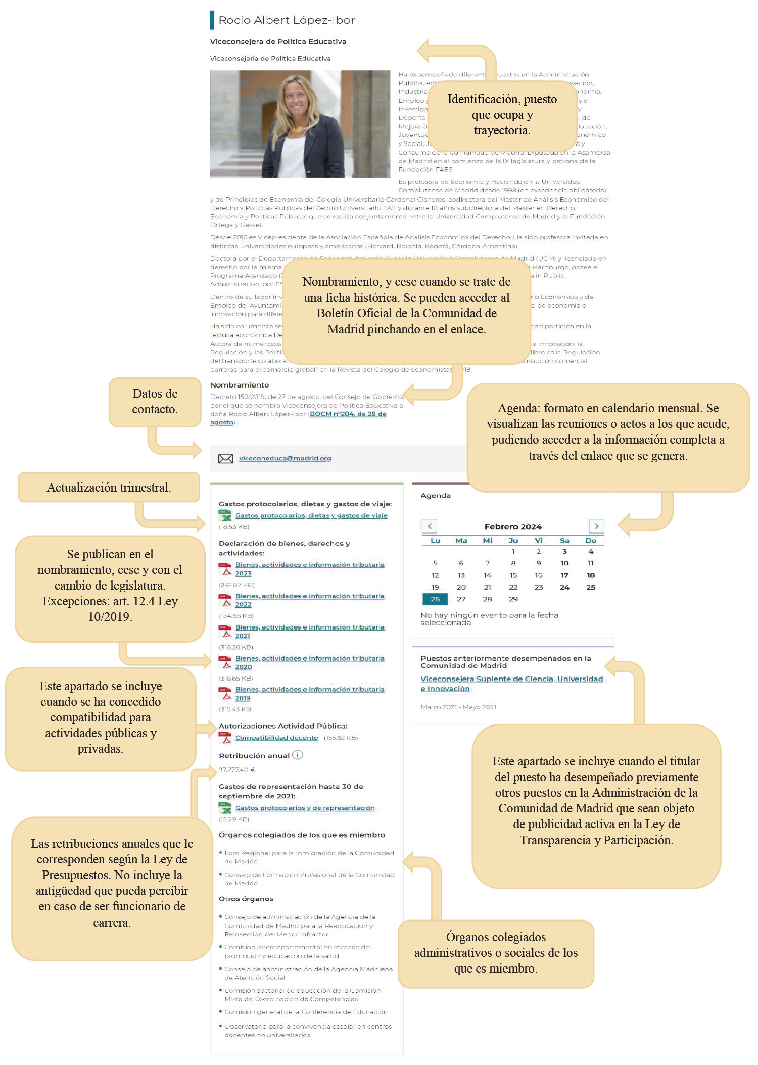 Diagrama explicativo del tipo de información que contienen las fichas de alto cargo